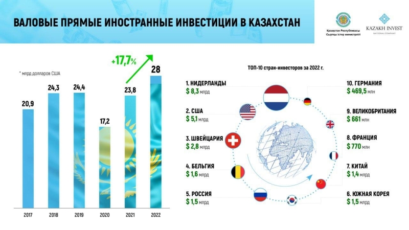 Приток прямых иностранных инвестиций в Казахстан достиг рекордного значения за последние 10 лет