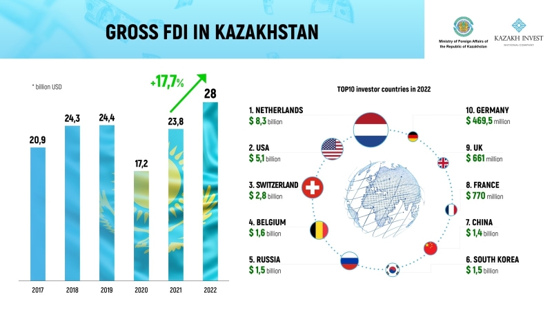 Foreign Direct Investments to Kazakhstan Reached Record High in 10 Years